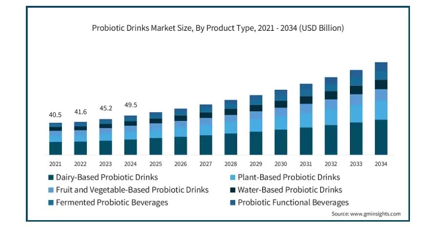 Probiotic Market Size